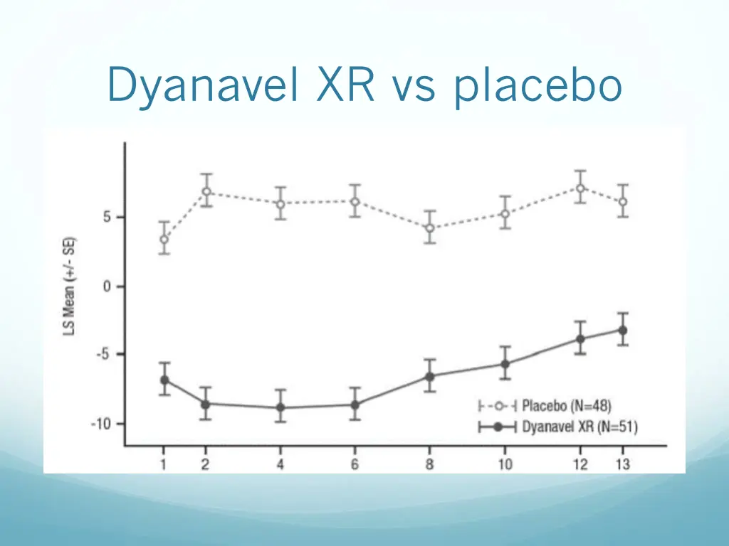 dyanavel xr vs placebo