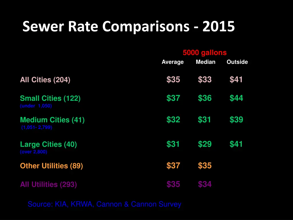 sewer rate comparisons 2015