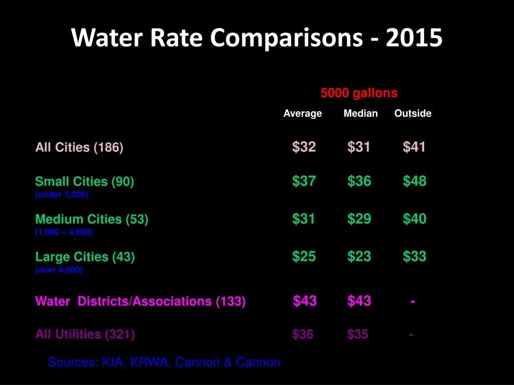 water rate comparisons 2015