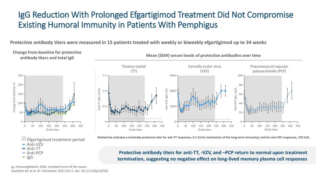 igg reduction with prolonged efgartigimod