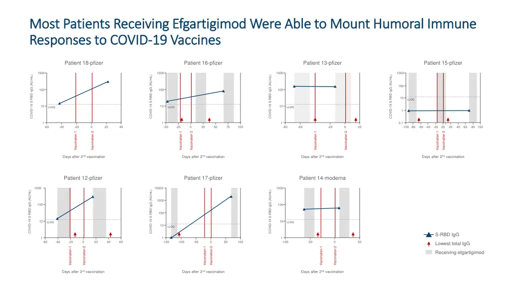 most patients receiving efgartigimod were able 1