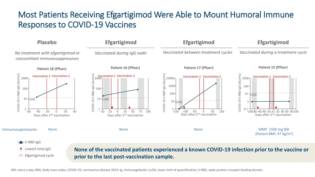 most patients receiving efgartigimod were able