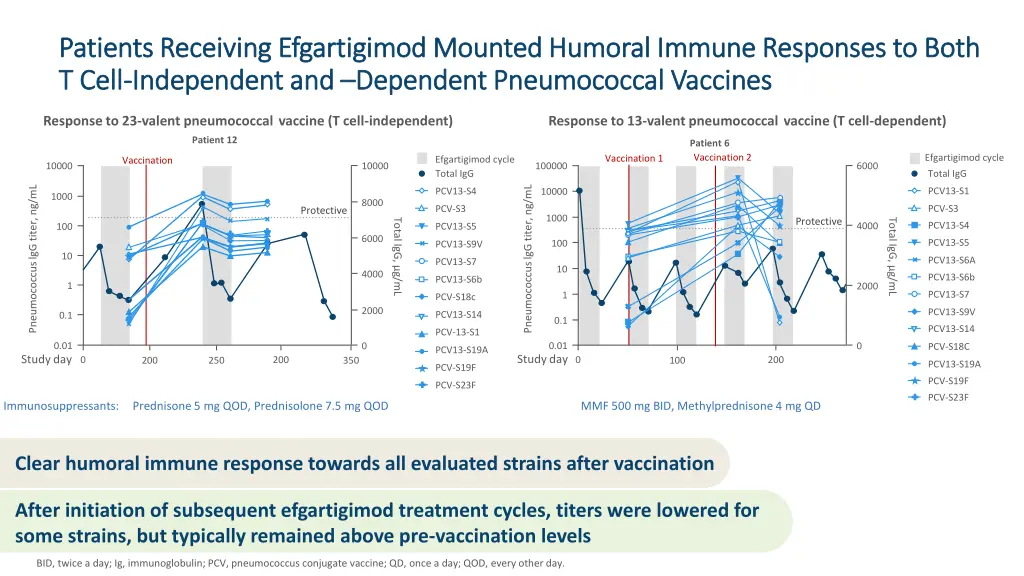 patients receiving efgartigimod mounted humoral