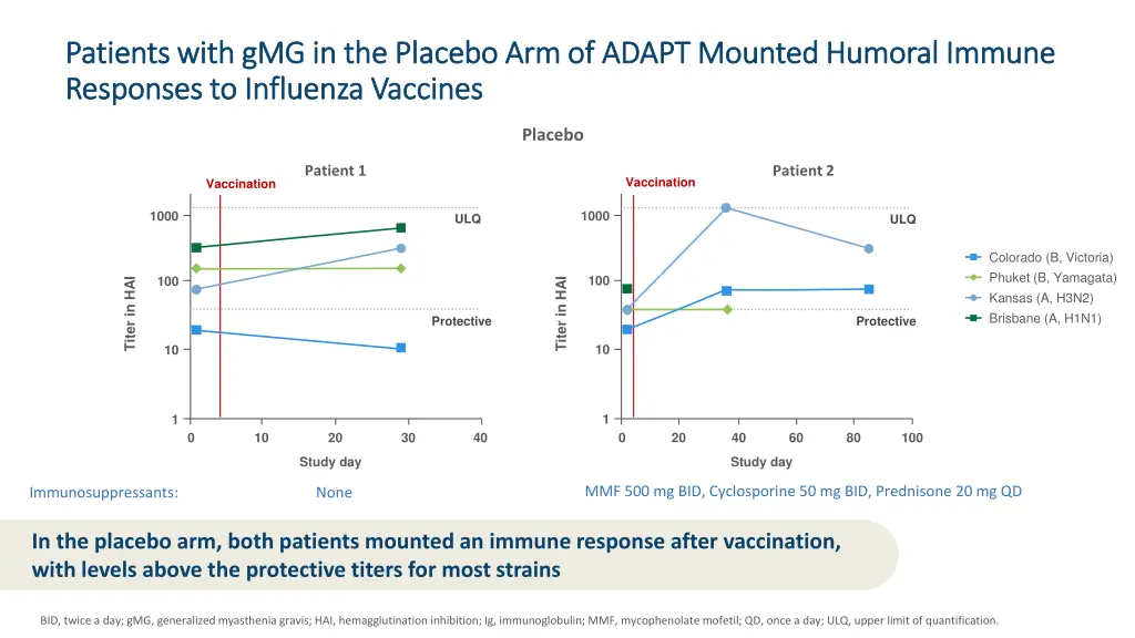 patients with gmg in the placebo arm of adapt