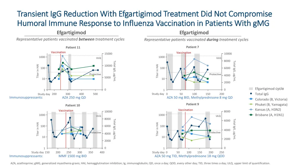 transient igg reduction with efgartigimod