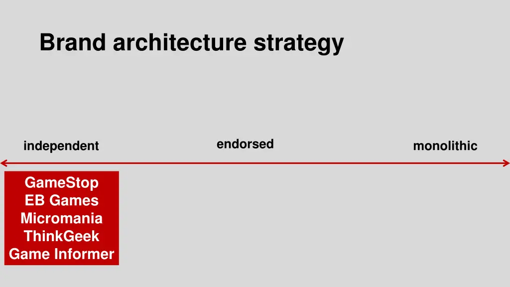 brand architecture strategy 2