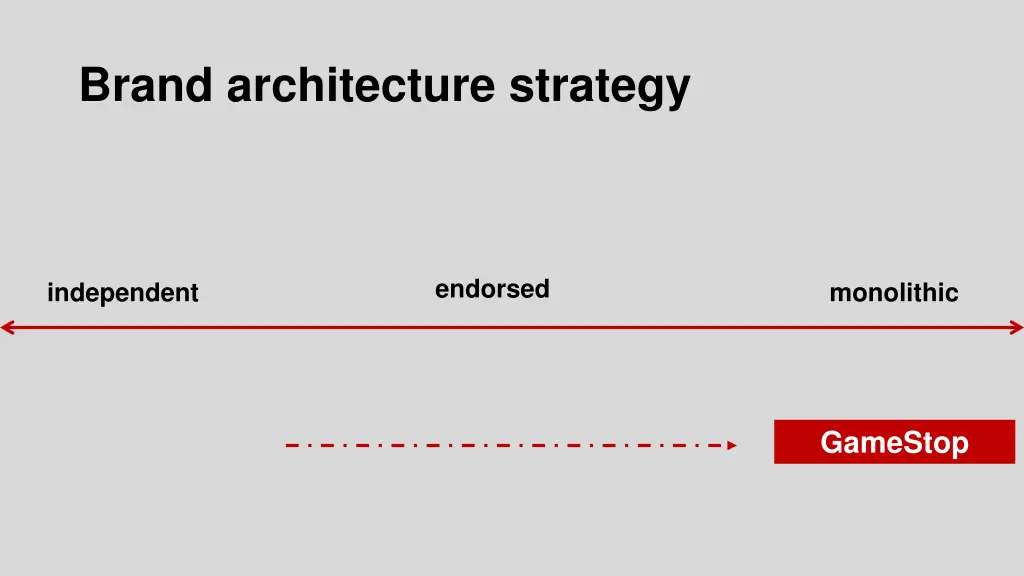 brand architecture strategy 3