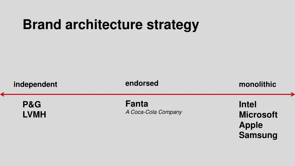 brand architecture strategy