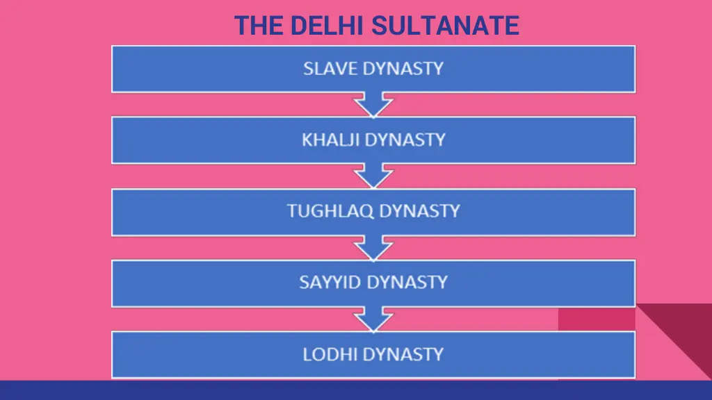 the delhi sultanate