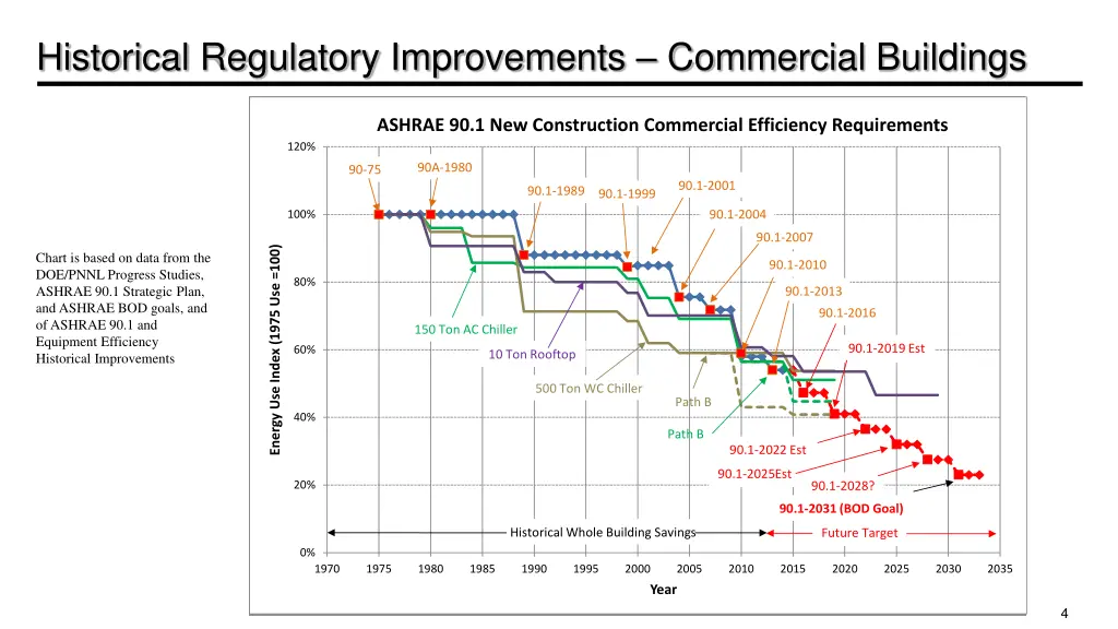 historical regulatory improvements commercial