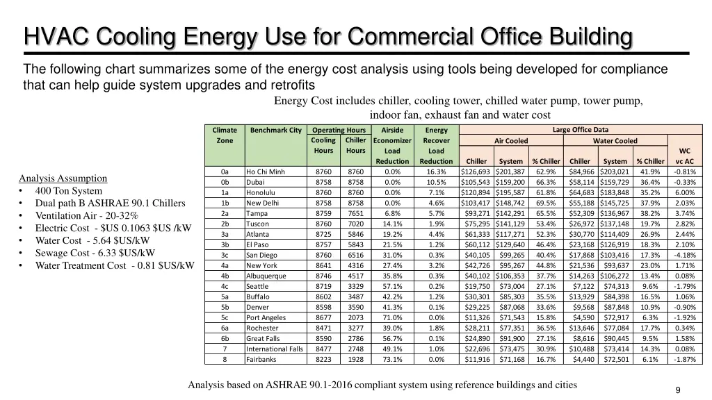 hvac cooling energy use for commercial office