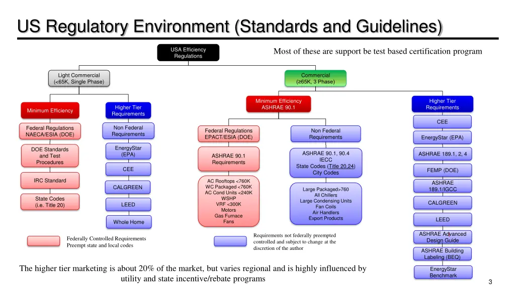 us regulatory environment standards and guidelines