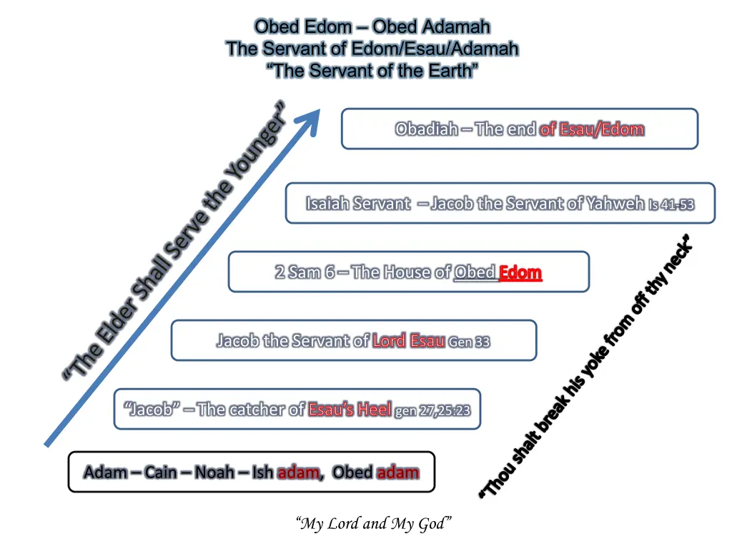 obed edom obed adamah the servant of edom esau