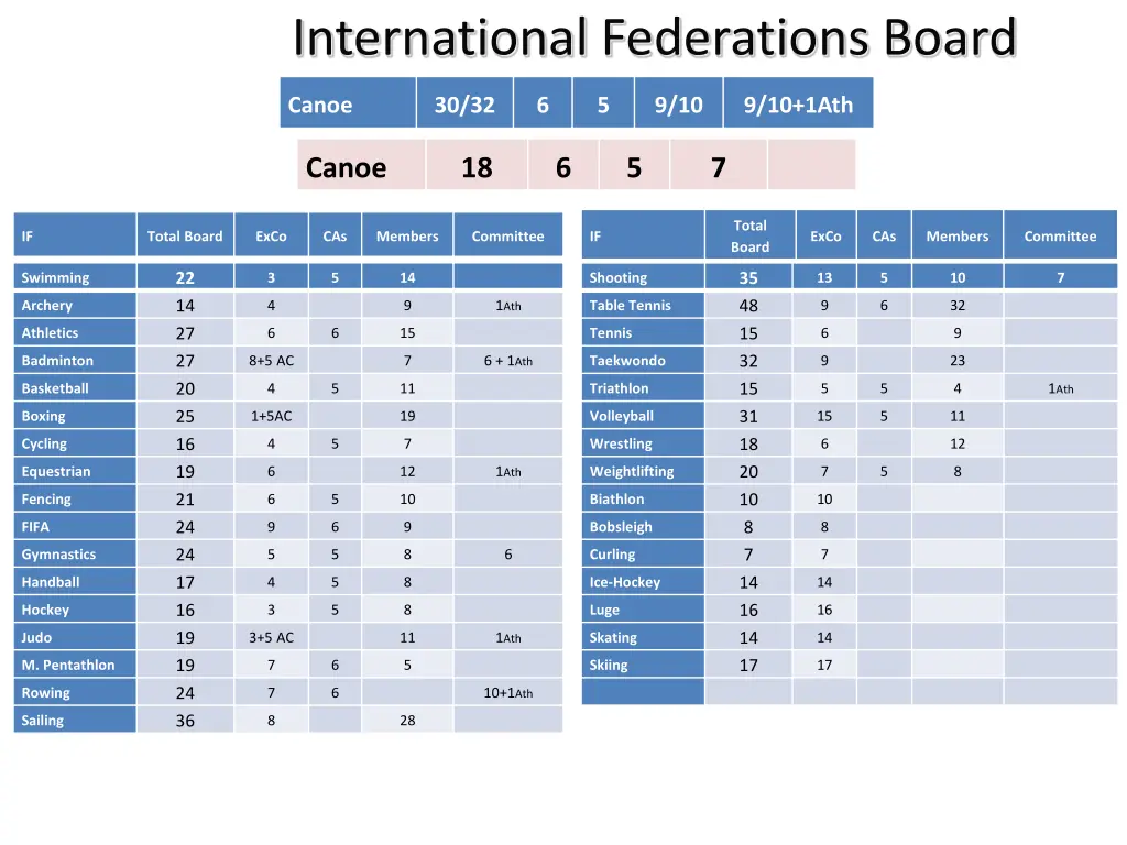 international federations board