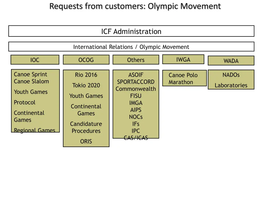 requests from customers olympic movement