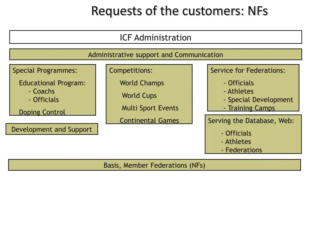 requests of the customers nfs