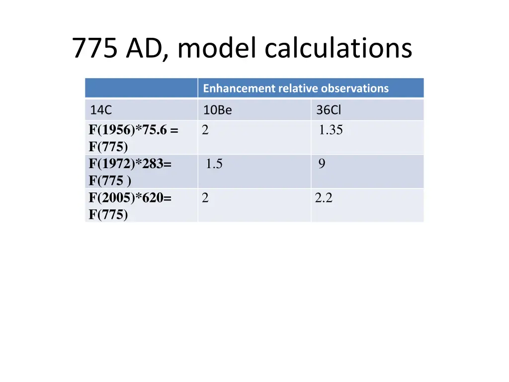 775 ad model calculations