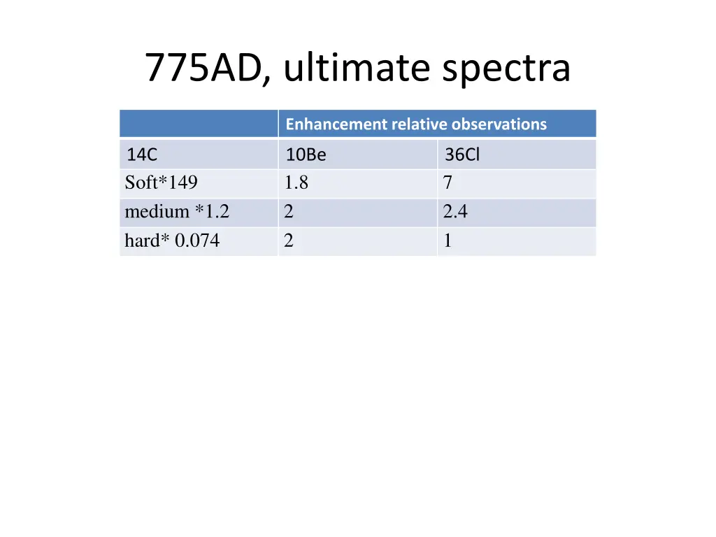 775ad ultimate spectra