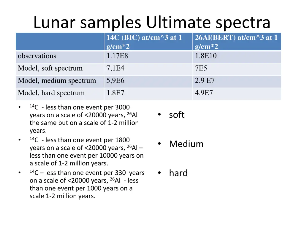 lunar samples ultimate spectra 775ad observations