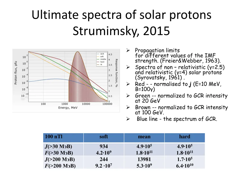 ultimate spectra of solar protons strumimsky 2015