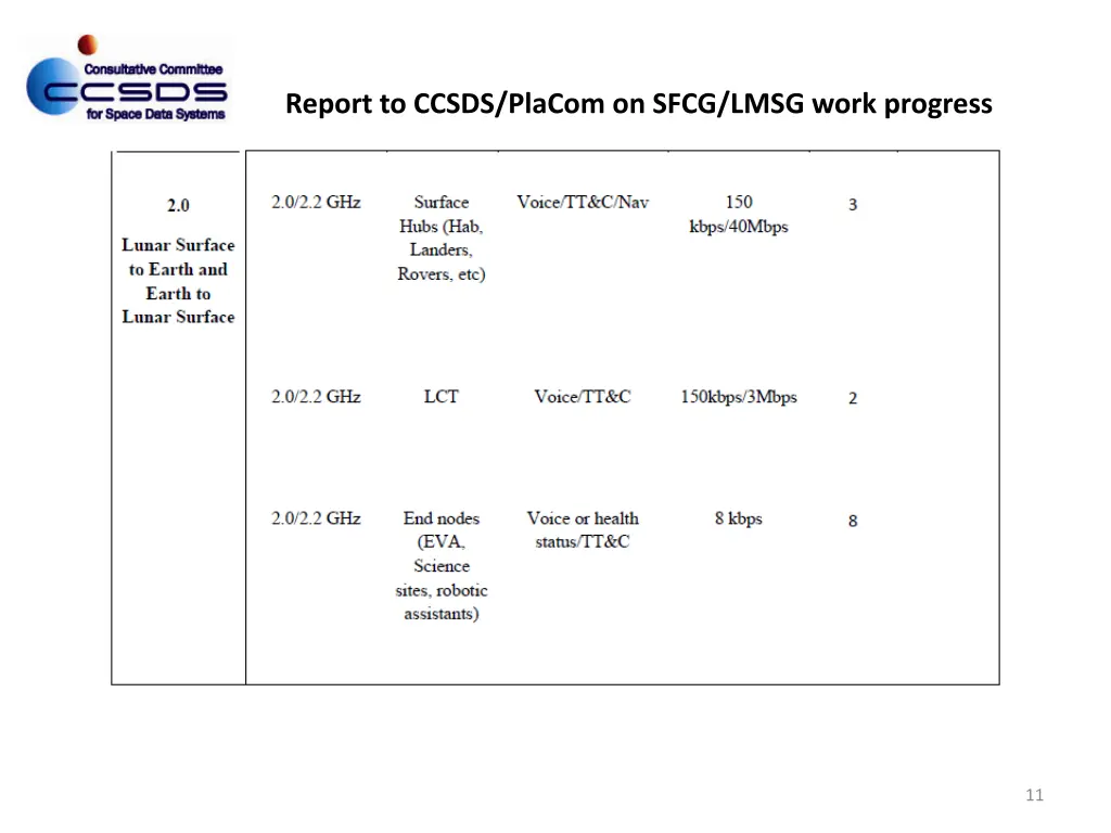 report to ccsds placom on sfcg lmsg work progress 8