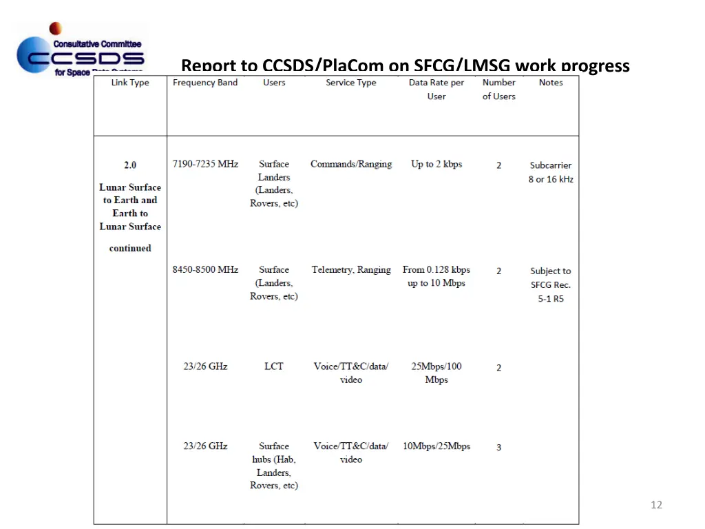 report to ccsds placom on sfcg lmsg work progress 9