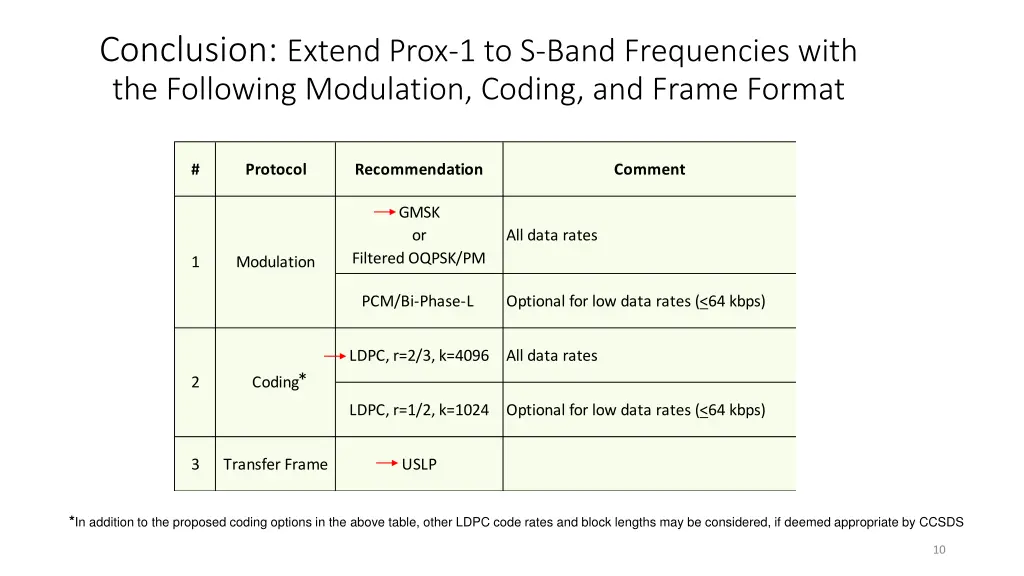 conclusion extend prox 1 to s band frequencies