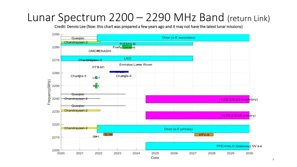 lunar spectrum 2200 2290 mhz band return link