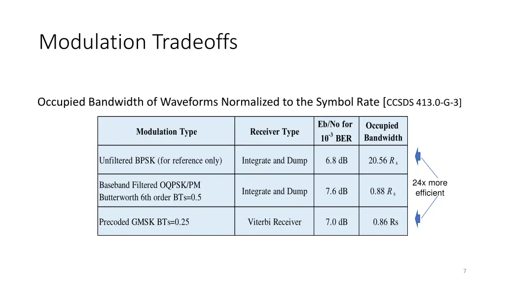 modulation tradeoffs