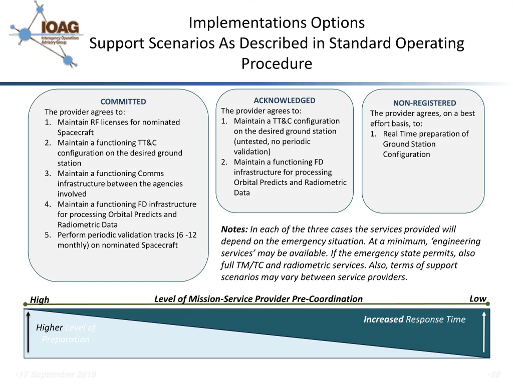 implementations options