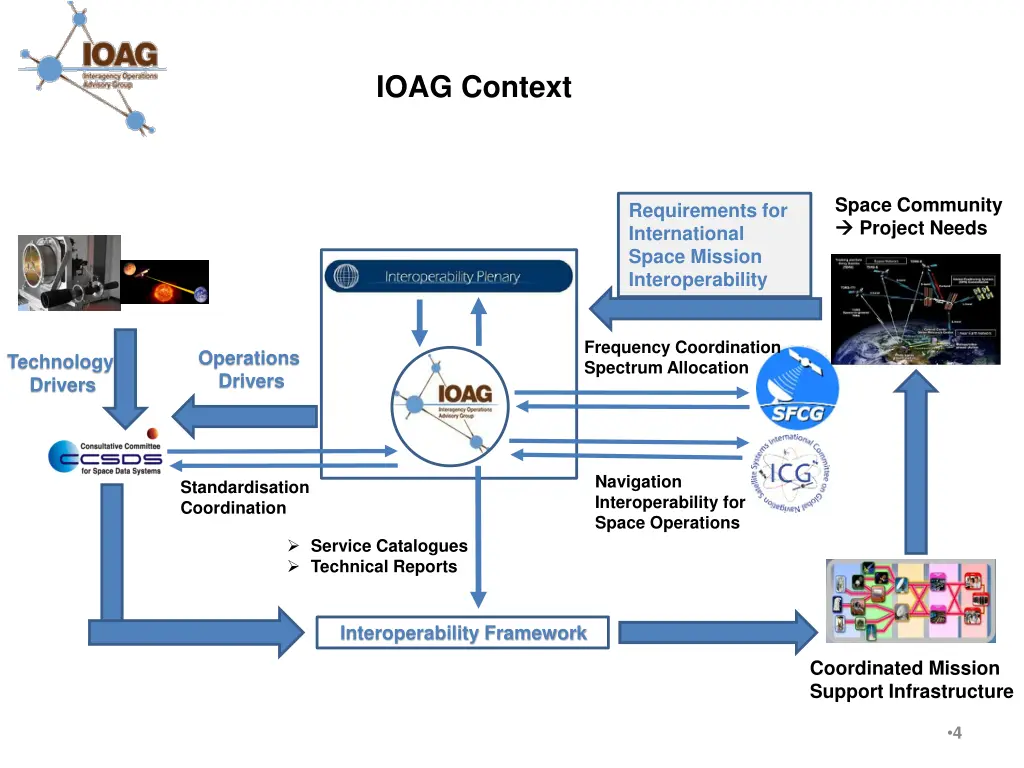 ioag context