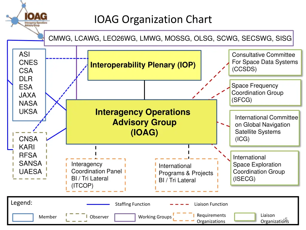 ioag organization chart