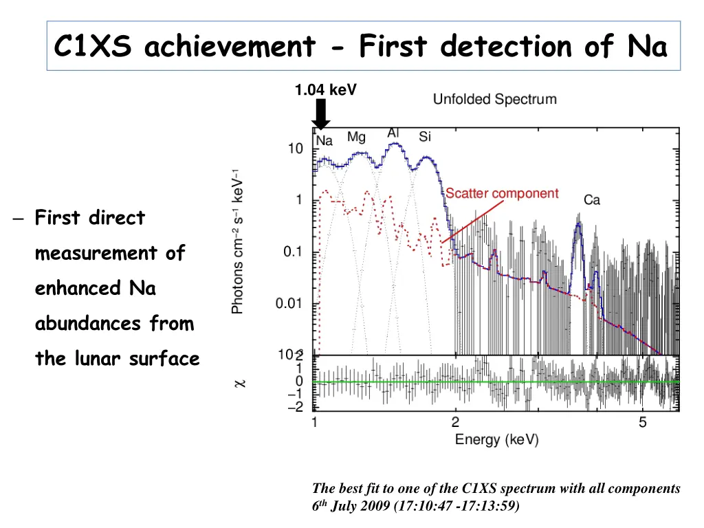 c1xs achievement first detection of na