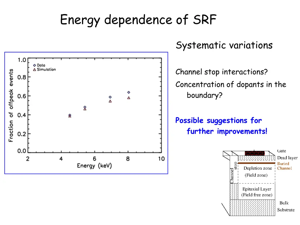 energy dependence of srf