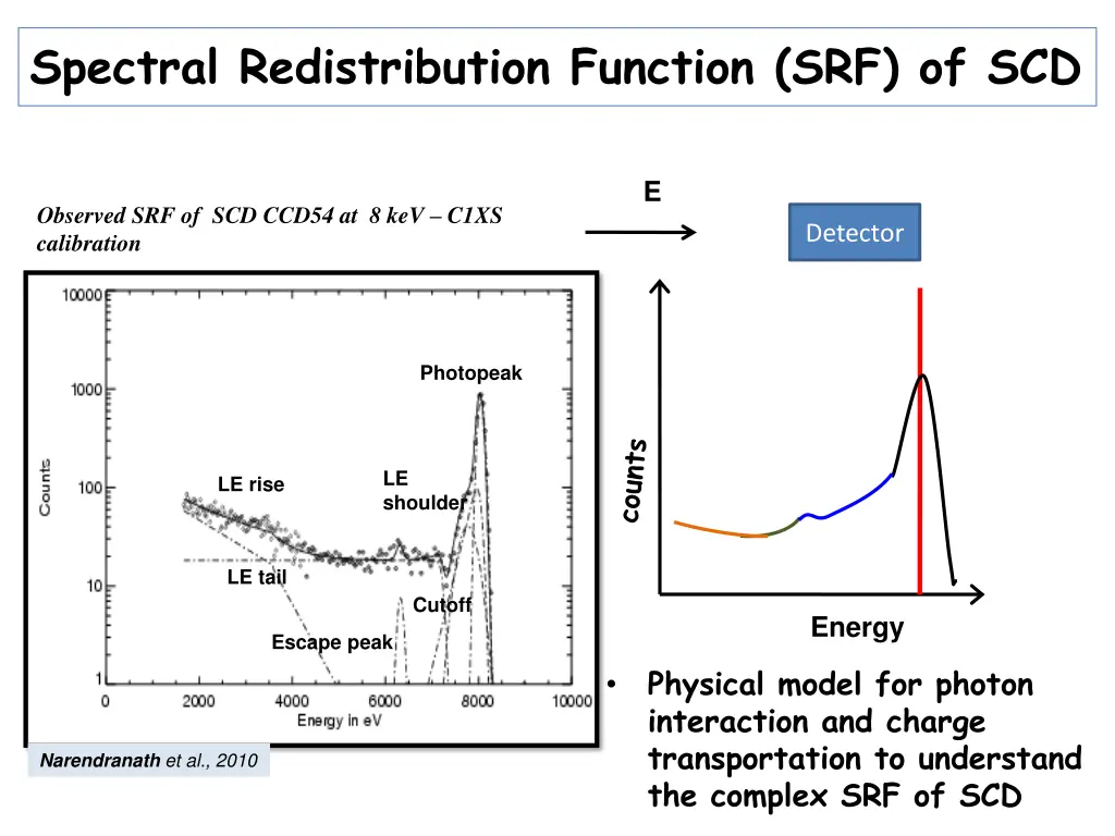 spectral redistribution function srf of scd 1