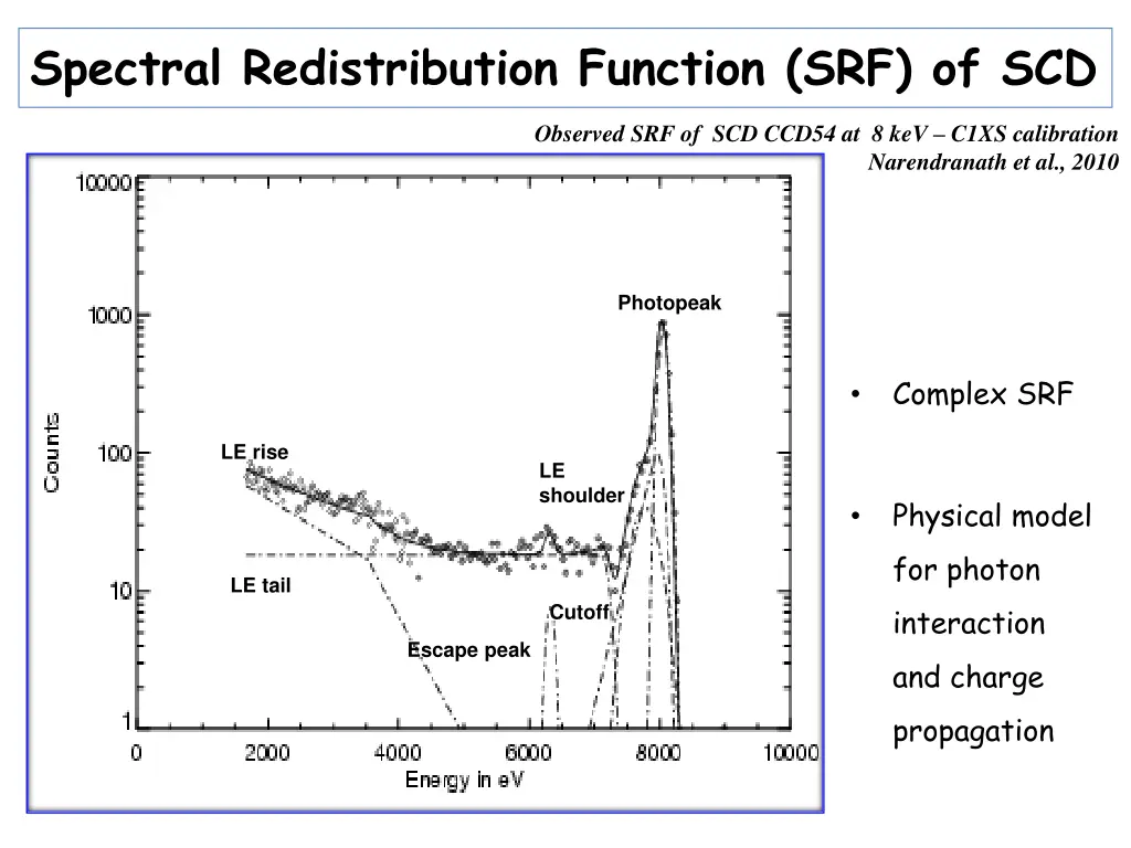 spectral redistribution function srf of scd