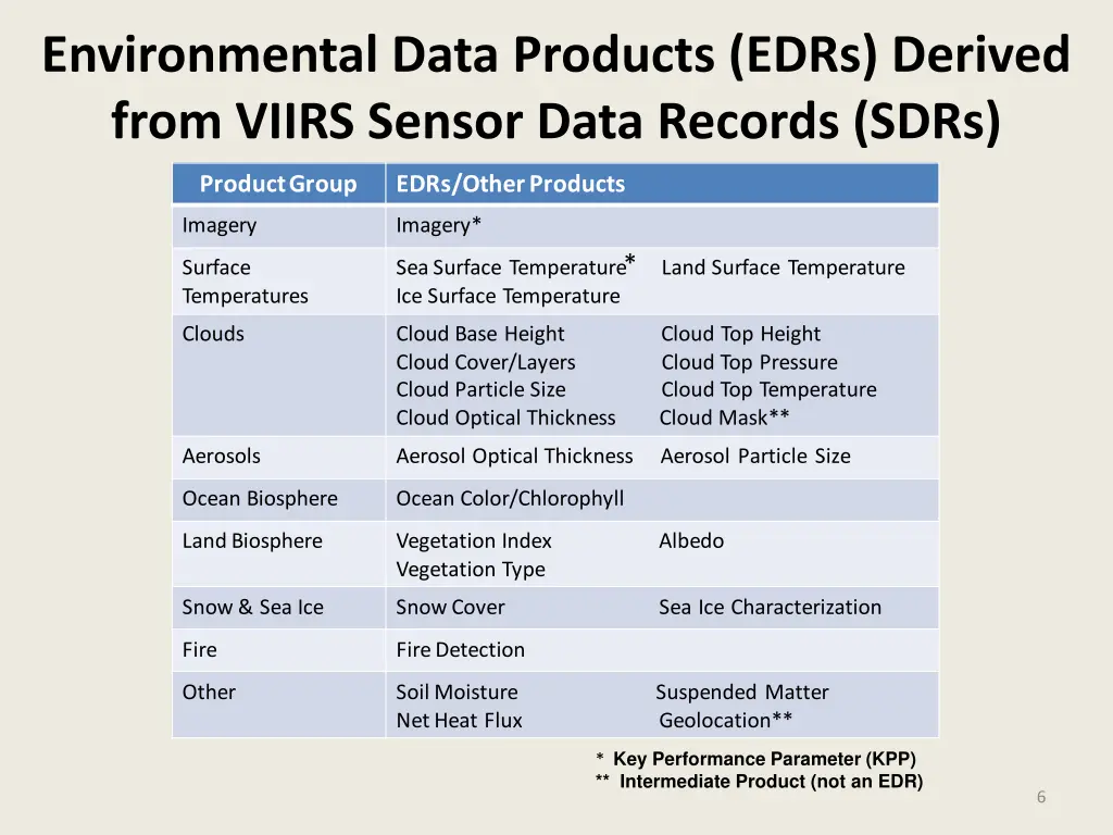 environmental data products edrs derived from