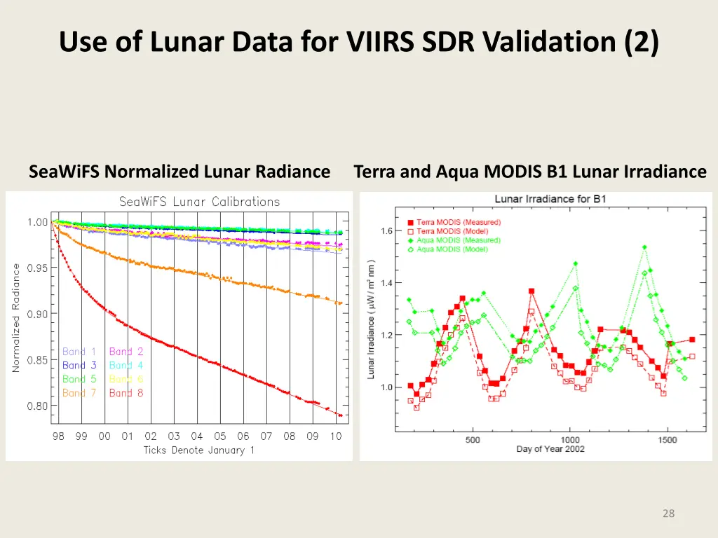 use of lunar data for viirs sdr validation 2