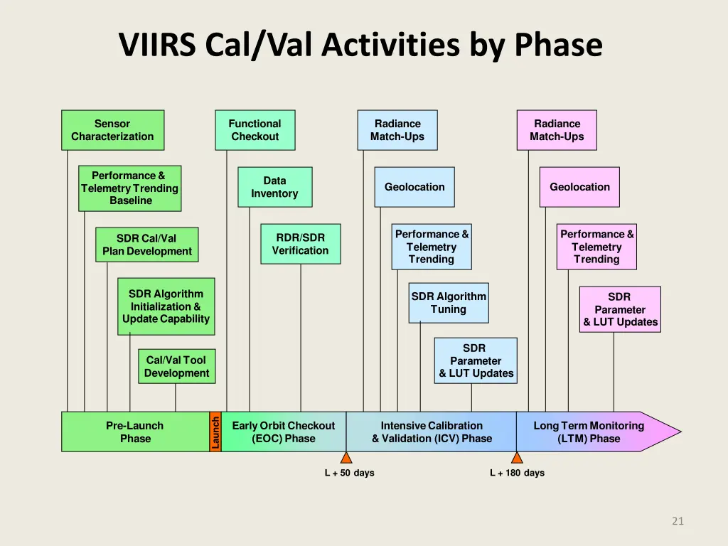 viirs cal val activities by phase