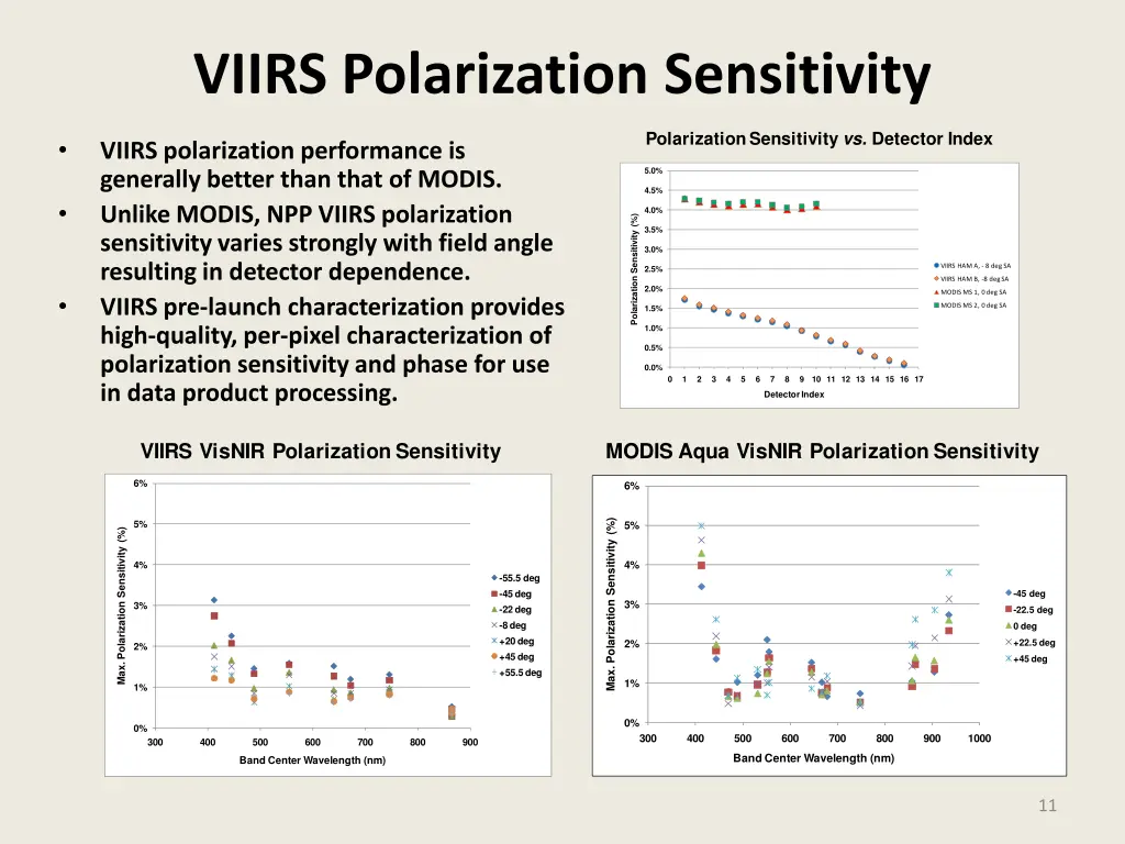 viirs polarization sensitivity