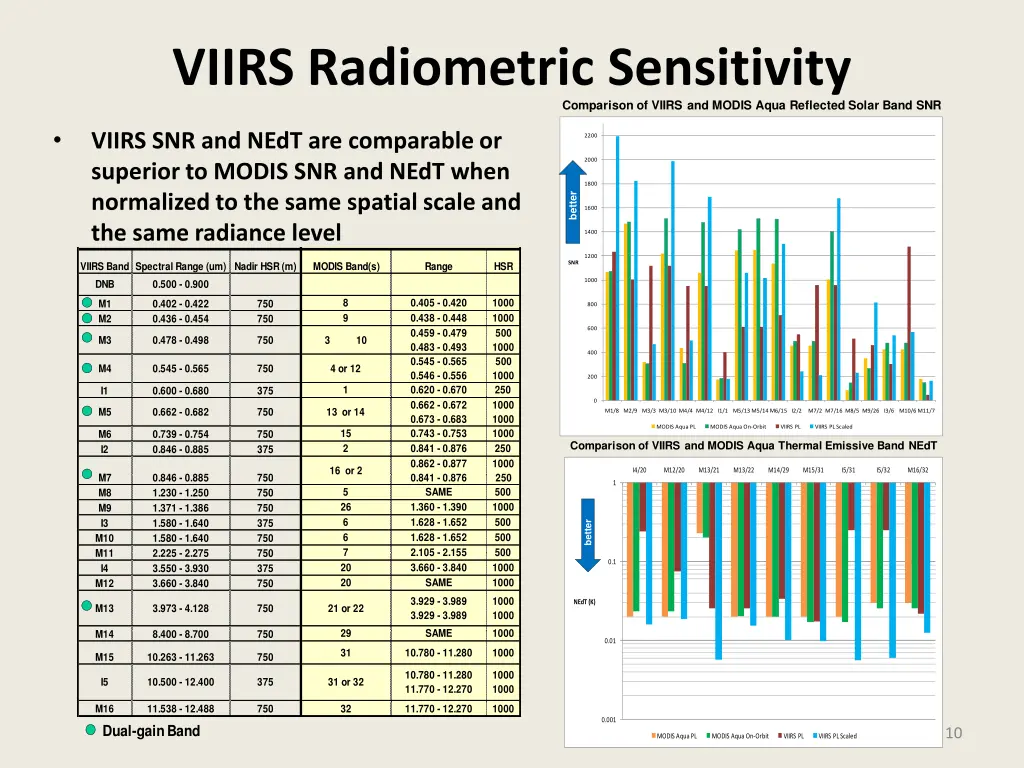 viirs radiometric sensitivity