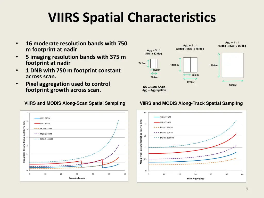 viirs spatial characteristics