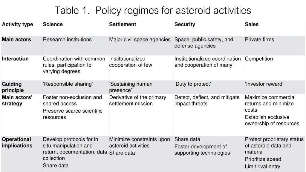 table 1 policy regimes for asteroid activities