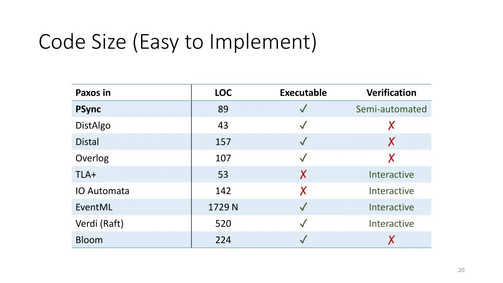 code size easy to implement