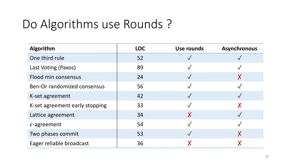 do algorithms use rounds