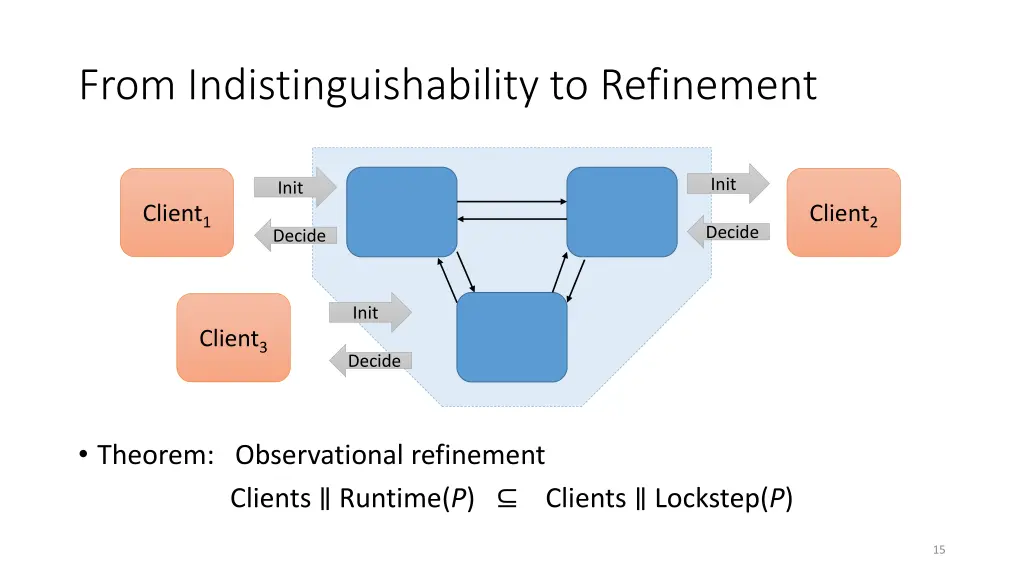 from indistinguishability to refinement