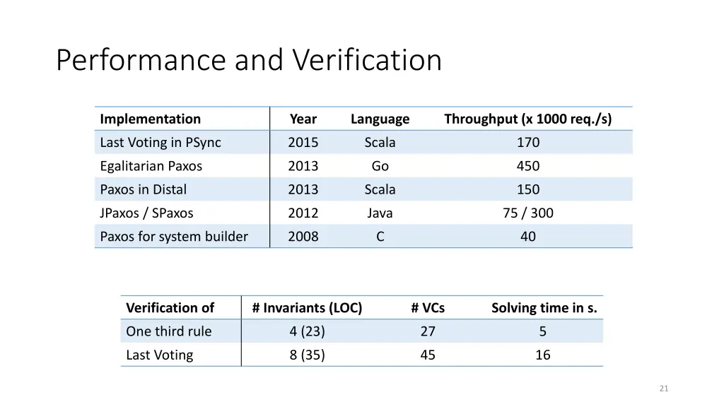 performance and verification