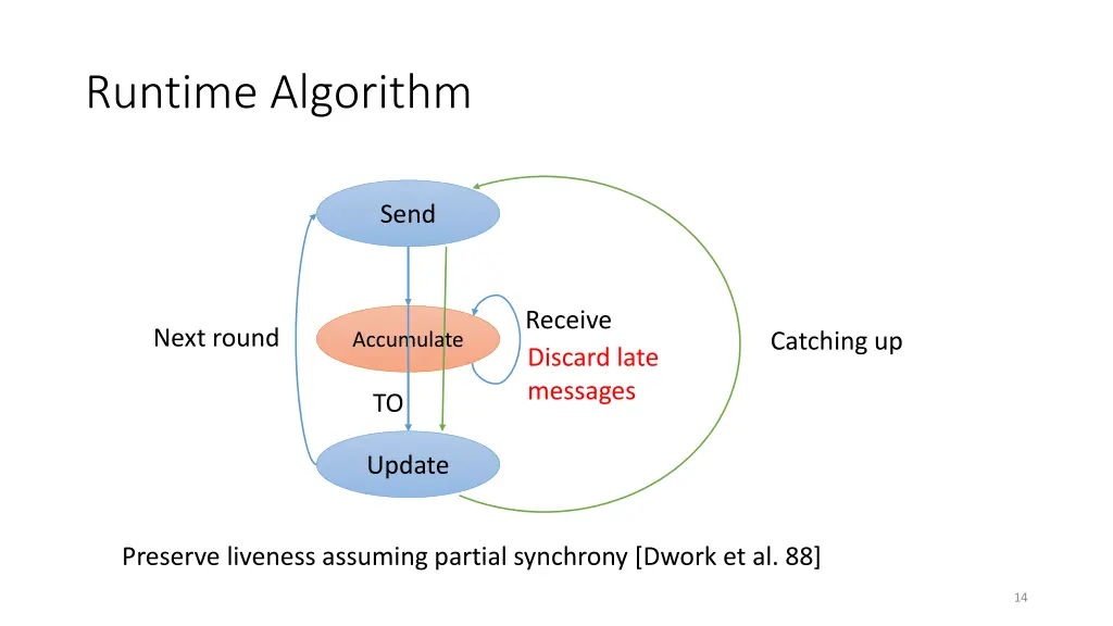 runtime algorithm