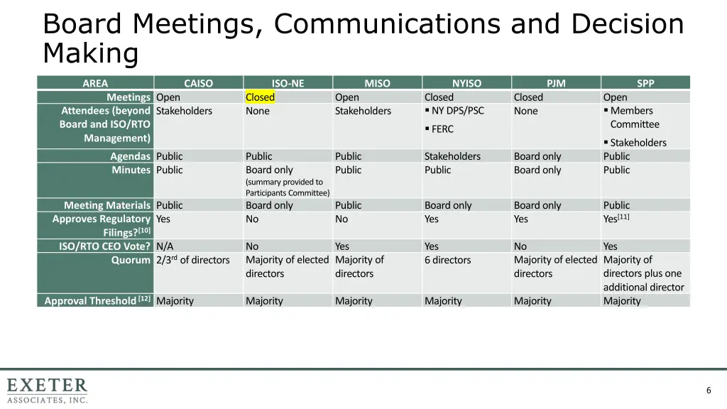 board meetings communications and decision making