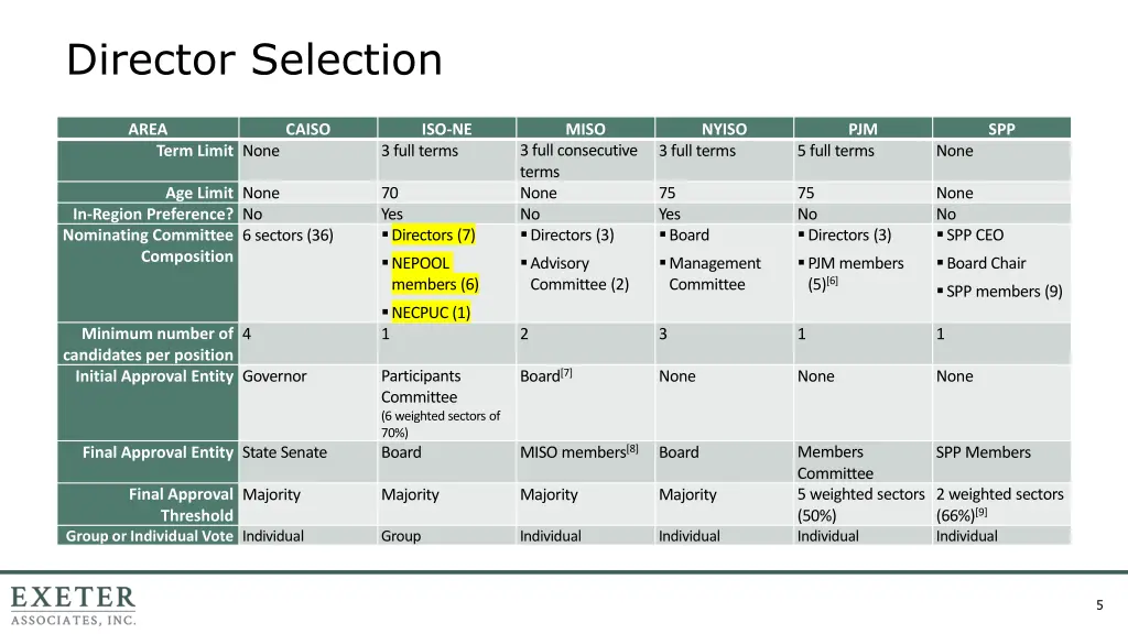 director selection